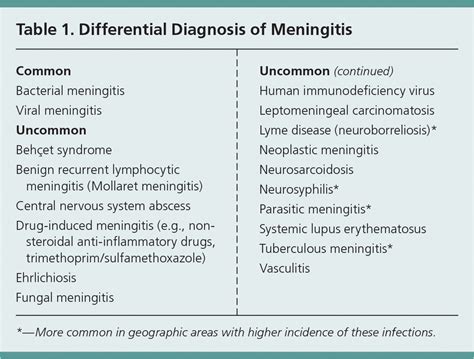 bacterial meningitis differential diagnosis